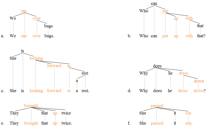 Árvore de verbos frasais 1