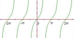θ相對tan(θ)的圖