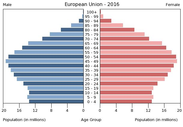 Pirámide de población de la Unión Europea en 2016