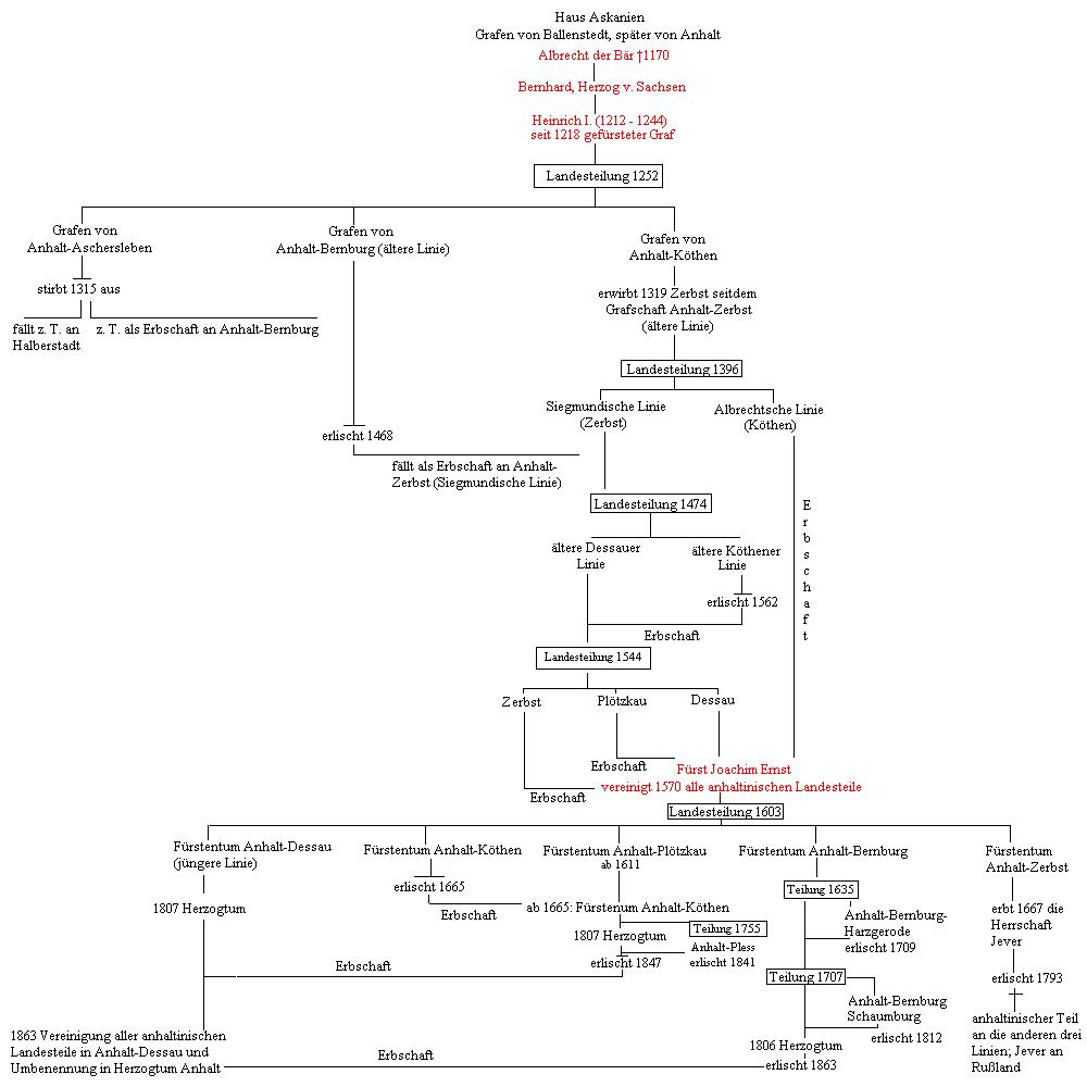 Overall Family Tree of the House of Anhalt