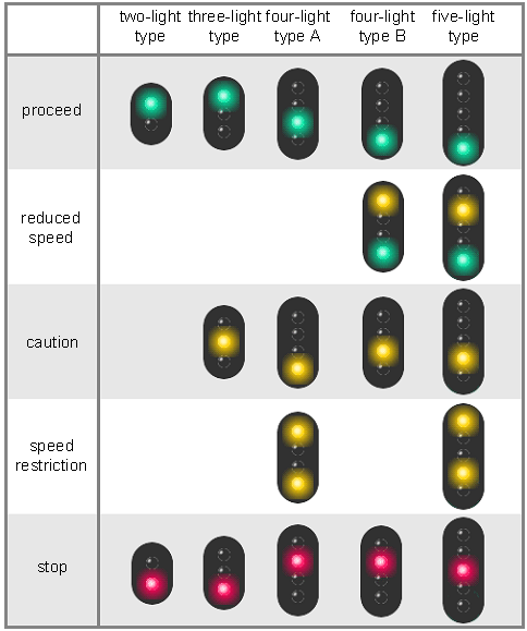 Home, starting and block signals