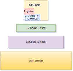 A series of rectangles of increasing proportions representing increasing memory from on-CPU registers and L1 cache through L2, L3, and main memory.