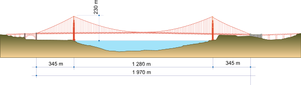 The height, depth, and length of the span from end to end.