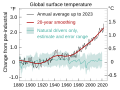 The graph from 1880 to 2020 shows natural drivers exhibiting fluctuations of about 0.3 degrees Celsius. Human drivers steadily increase by 0.3 degrees over 100 years to 1980, then steeply by 0.8 degrees more over the past 40 years.
