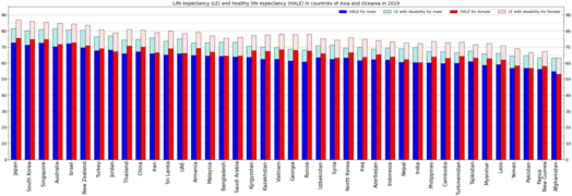 Life expectancy and healthy life expectancy for males and females separately[19]