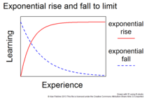 Exponential rise or fall to a limit