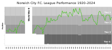 Graph that shows Norwich City's league positions through history, showing the yo-yo effect in recent years.