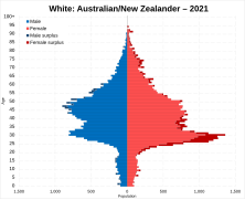 White Australian+New Zealander