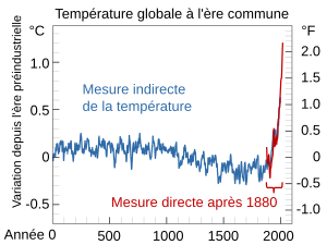 Graphique de la variation de température mondiale au cours des deux derniers millénaires. De manière générale, avant 1850 la tendance baisse, puis à partir de 1850 elle augmente en flèche.