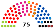 2e législature (1995-1999)