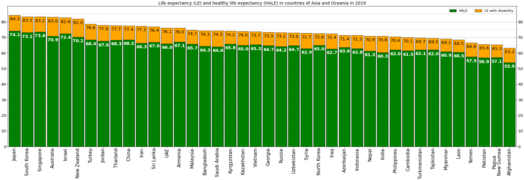 Life expectancy and healthy life expectancy in India on the background of countries of Asia and Oceania in 2019[19]