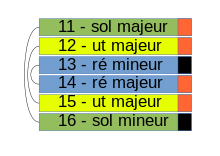 Schéma de liens de notes musicales, en vert entre les 11 et 16, en bleu entre les 13 et 14, en jaune entre les 12 et 15