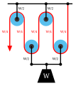 Раздвајање ременица у дуплој хватаљци показује равнотежу сила која резултира затезањем ужета од W/4.