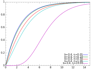 Cumulative distribution plots of shifted Gompertz distributions