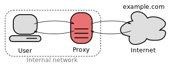 Representação esquemática de um servidor proxy para web.