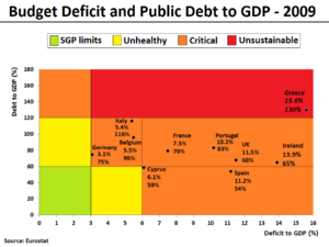 Défice orçamental e dívida pública em função do PIB 2009