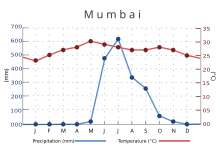The average temperature ranges between 23°C in January to 30°C in May. Rainfall is at or near zero from November through May, then quickly rises to a peak of about 600 mm in July, falling back more gradually.