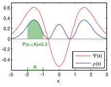 Wavefunction and its Probability density