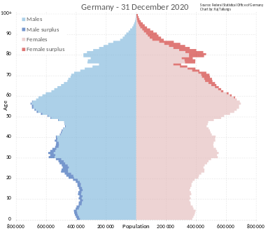 Population pyramid of Germany at the end of 2020