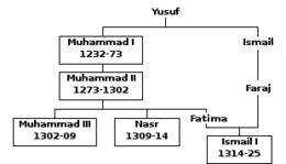 A family tree of the early members of the Nasrid dynasty