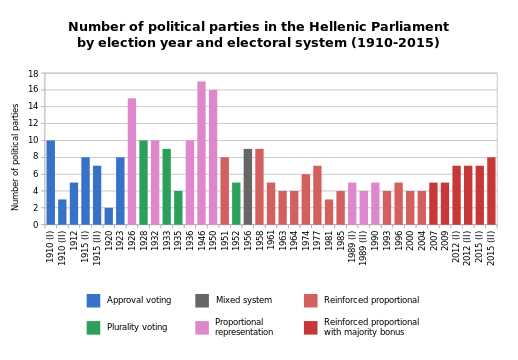 Number of political parties in the Hellenic Parliament by electoral system between 1910 and 2017