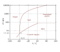 Διάγραμμα Ρ–Τ του διοξειδίου του άνθρακα.