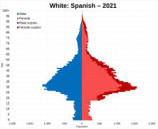 White Spanish