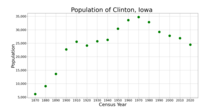 The population of Clinton, Iowa from US census data