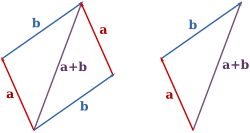 The addition of two vectors a and b