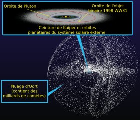 Image illustrative de l’article Nuage de Oort