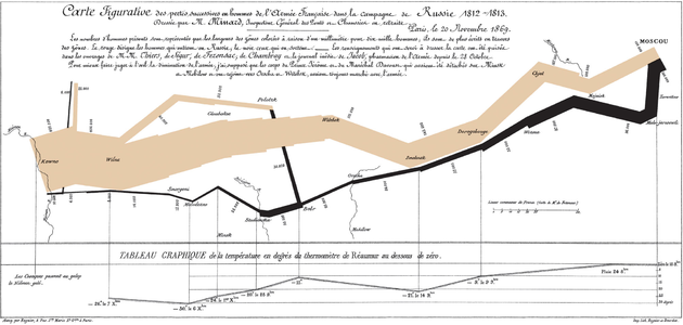 Charles Minard'ın Carte Figurative adlı akış haritası (1869) , Napolyon'un 1812 Rusya seferindeki asker kayıplarını, onların hareketlerini ve sıcaklığının ayrıntılarını göstermektedir. (Üreten:Charles Joseph Minard)
