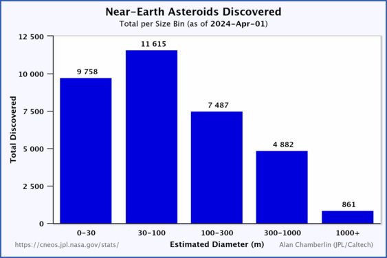 Astéroïdes géocroiseurs découverts classés par diamètre (màj novembre 2019).