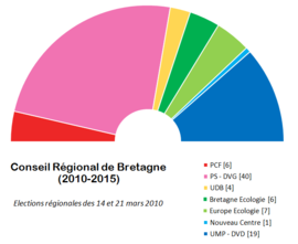 Schéma de la répartition politique du conseil régional de Bretagne (2010-2015)