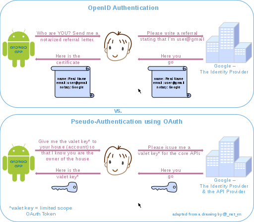 OpenID vs. pseudo-authentication using OAuth