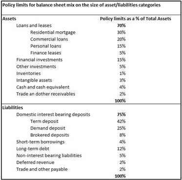 This table is an illustrative example of a balance sheet mix method. It has the objective to set portfolio limits on the maximum size of certain balance sheet categories and provide diversification mechanism between resources in front of products offered (assets) and thus risk diversity: appropriateness between the mix of deposits and other funding with the mix of asset held.