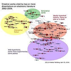 Network visualisation showing titles of works clustered in four groups, each corresponding to a genre: Interactive fiction, web hypertexts, hypertext fictions (mostly on disk) and generative works.
