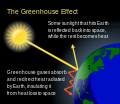 Image 41Greenhouse gases allow sunlight to pass through the atmosphere, heating the planet, but then absorb and redirect the infrared radiation (heat) the planet emits (from Carbon dioxide in Earth's atmosphere)