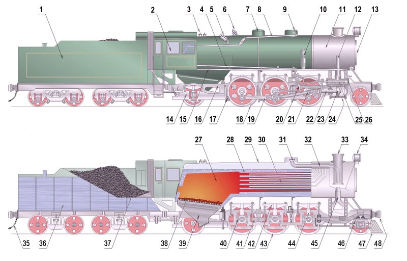 The main components of a steam locomotive (click to enlarge)