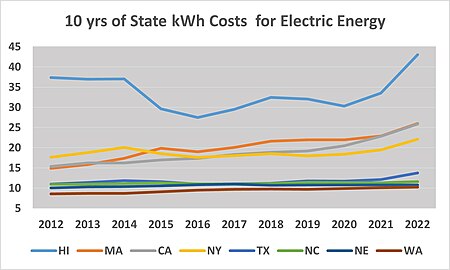 10 Yr Average Residential kWh costs for Several States