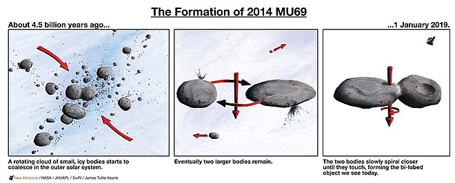 Schéma détaillant la formation de 2014 MU69.