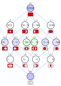 Diagrama de Hasse de las 16 conectivas lógicas