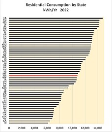 Average Residential Electric Energy Consumption by State 2022