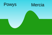 Schéma montrant un fossé côté gallois et une colline côté mercien.