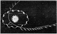 Infographic from the January 1910 issue of Popular Science Monthly magazine, showing how Halley's tail points away from the Sun as it passes through the inner Solar System