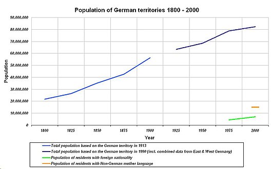 Population of German territories 1800–2000 and immigrant population 1975–2000