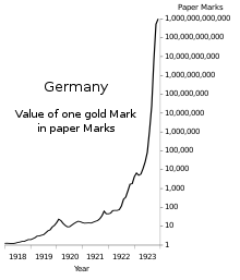 A graph of the value of one mark over time. The line showing its value is increasing very quickly, even with logarithmic scale.