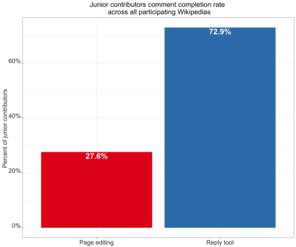 Miera dokončenia komentárov junior prispievateľov vo všetkých zúčastnených Wikipédiach