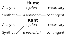 Four lines of text. The top two show Hume's fork, with analytic, a priori, and necessary in a line, followed by synthetic, a posteriori, and contingent. Below, Kant's trident, where synthetic statements may also be a priori.