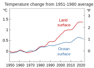 Land-ocean. Surface air temperatures over land masses have been increasing faster than those over the ocean,[131] the ocean absorbing about 90% of excess heat.[132]