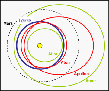 Géocroiseurs : ellipses orbitales, relativement à celle de la Terre, des 4 astéroïdes ayant donné leurs noms aux groupes, (163693) Atira (intérieur proche), (2062) Aton (croiseur intérieur), (1862) Apollon (croiseur extérieur) et (1221) Amor (extérieur proche).